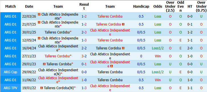 Nhận định, soi kèo Talleres Cordoba vs Independiente, 07h30 ngày 12/10: Chủ nhà tung cờ trắng - Ảnh 4