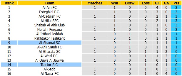 Nhận định, soi kèo Tractor vs Al-Shamal, 22h59 ngày 12/10: Khách lấn chủ - Ảnh 3