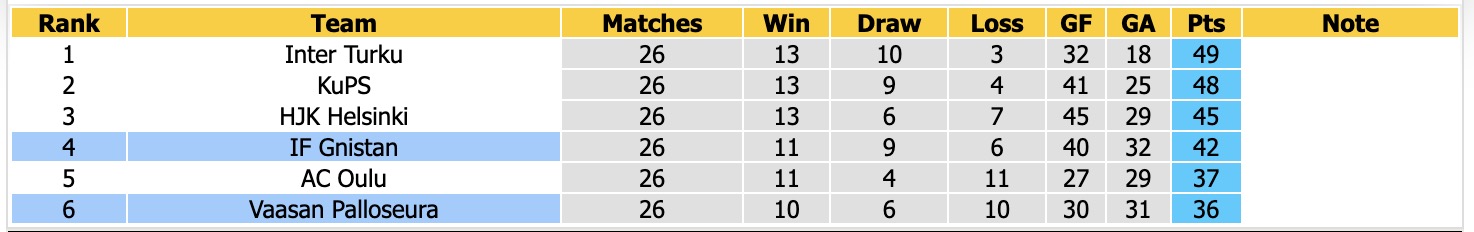 Nhận định, soi kèo Vaasan Palloseura vs Gnistan, 22h00 ngày 12/10: Không dễ dàng - Ảnh 4