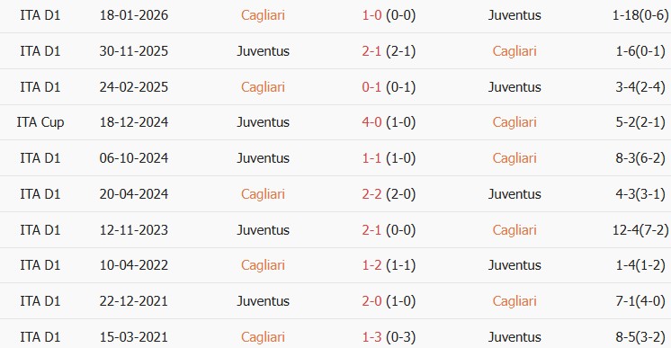 Soi kèo góc Cagliari vs Juventus, 01h45 ngày 12/10 - Ảnh 3
