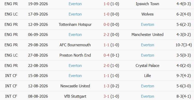 Soi kèo góc Hull vs Everton, 20h00 ngày 11/10 - Ảnh 2