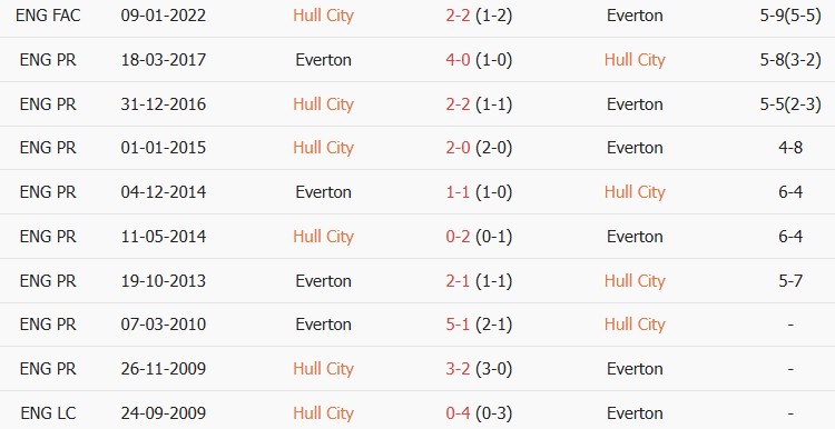 Soi kèo góc Hull vs Everton, 20h00 ngày 11/10 - Ảnh 3