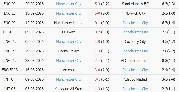 Soi kèo góc Liverpool vs Man City, 22h30 ngày 11/10 - Ảnh 2