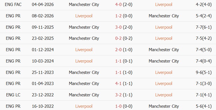 Soi kèo góc Liverpool vs Man City, 22h30 ngày 11/10 - Ảnh 3
