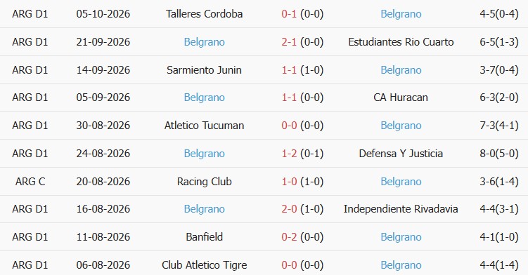 Soi kèo góc Racing Club vs Belgrano, 05h15 ngày 12/10 - Ảnh 2
