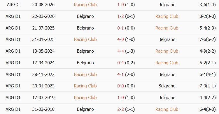 Soi kèo góc Racing Club vs Belgrano, 05h15 ngày 12/10 - Ảnh 3