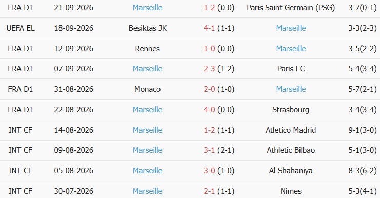 Soi kèo góc Troyes vs Marseille, 01h45 ngày 12/10 - Ảnh 2