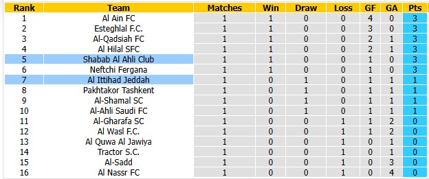 Nhận định, soi kèo Al Ittihad vs Shabab Al Ahli, 1h15 ngày 14/10: Trả món nợ cũ - Ảnh 4