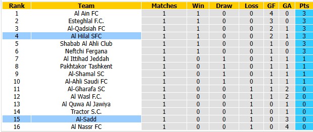 Nhận định, soi kèo Al-Sadd vs Al Hilal, 22h59 ngày 13/10: Chật vật vượt ải - Ảnh 4