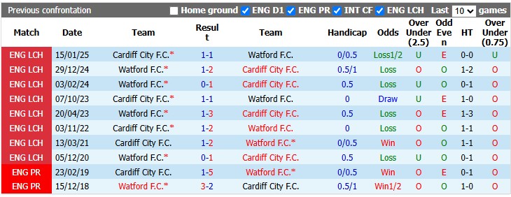 Nhận định, soi kèo Cardiff vs Watford, 1h45 ngày 14/10: Sân nhà vẫn hơn - Ảnh 3