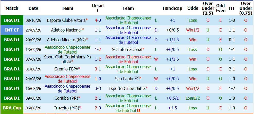 Nhận định, soi kèo Chapecoense vs Atletico Paranaense, 05h30 ngày 13/10: Tinh thần rệu rã - Ảnh 2