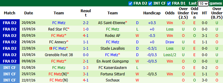 Nhận định, soi kèo Dijon vs Metz, 1h45 ngày 13/10: Tân binh có điểm - Ảnh 3