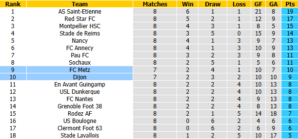 Nhận định, soi kèo Dijon vs Metz, 1h45 ngày 13/10: Tân binh có điểm - Ảnh 5