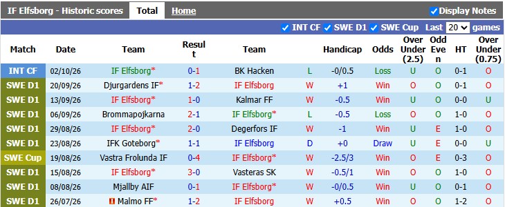 Nhận định, soi kèo Elfsborg vs Halmstads, 0h00 ngày 13/10: Khó cho khách - Ảnh 1