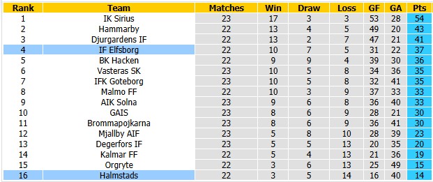 Nhận định, soi kèo Elfsborg vs Halmstads, 0h00 ngày 13/10: Khó cho khách - Ảnh 4