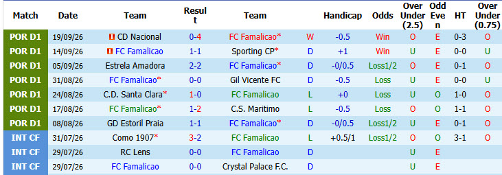 Nhận định, soi kèo Famalicao vs Alverca, 02h15 ngày 13/10: Niềm vui ngắn ngủi - Ảnh 2