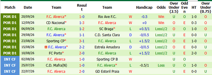 Nhận định, soi kèo Famalicao vs Alverca, 02h15 ngày 13/10: Niềm vui ngắn ngủi - Ảnh 3