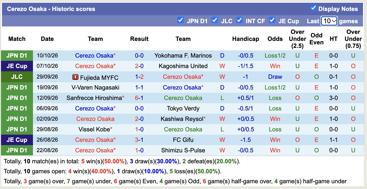 Nhận định, soi kèo Gainare Tottori vs Cerezo Osaka, 17h00 ngày 14/10: Không hề ngon ăn - Ảnh 2