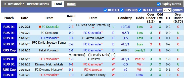 Nhận định, soi kèo Krasnodar vs Fakel Voronezh, 0h45 ngày 14/10: Khó cho chủ nhà - Ảnh 1