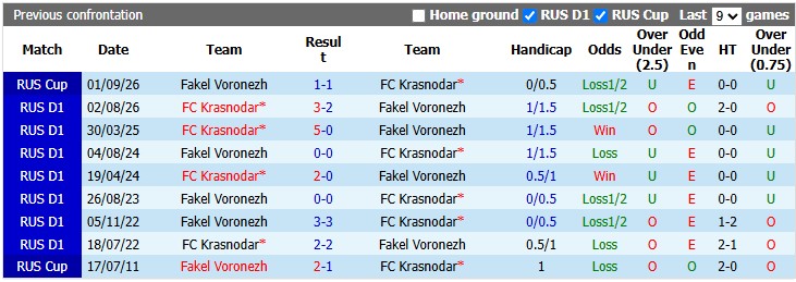 Nhận định, soi kèo Krasnodar vs Fakel Voronezh, 0h45 ngày 14/10: Khó cho chủ nhà - Ảnh 3