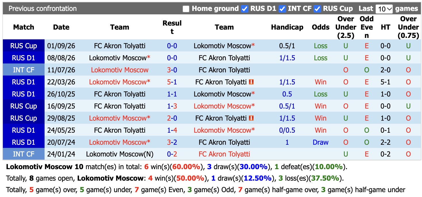 Nhận định, soi kèo Lokomotiv Moscow vs Akron Tolyatti, 22h30 ngày 13/10: Không hề dễ nhằn - Ảnh 3