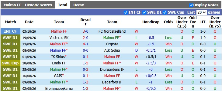 Nhận định, soi kèo Malmo vs Kalmar, 0h00 ngày 13/10: Vươn lên - Ảnh 1