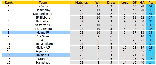 Nhận định, soi kèo Malmo vs Kalmar, 0h00 ngày 13/10: Vươn lên - Ảnh 4