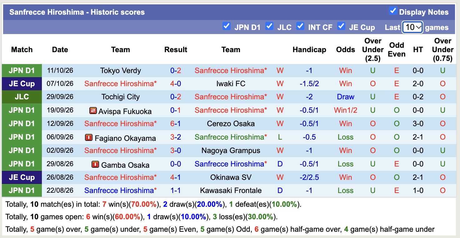 Nhận định, soi kèo Matsumoto Yamaga vs Sanfrecce Hiroshima, 17h00 ngày 14/10: Bắt nạt chủ nhà - Ảnh 2