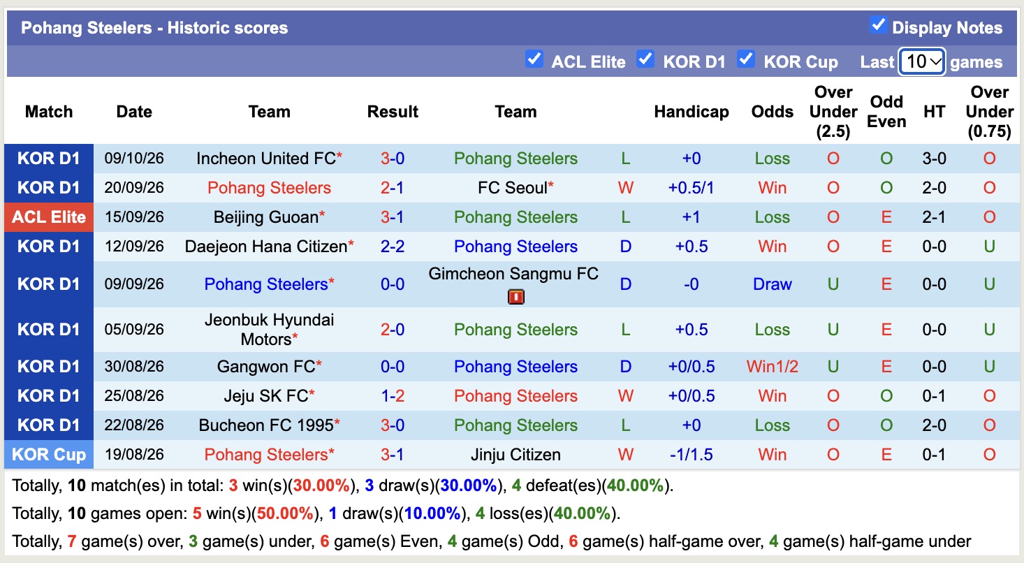 Nhận định, soi kèo Pohang vs Johor Darul, 17h00 ngày 13/10: Điểm tựa sân nhà - Ảnh 1