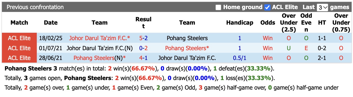 Nhận định, soi kèo Pohang vs Johor Darul, 17h00 ngày 13/10: Điểm tựa sân nhà - Ảnh 3