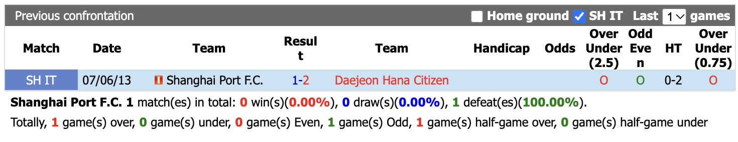 Nhận định, soi kèo Shanghai Port vs Daejeon, 17h00 ngày 13/10: Ám ảnh sân nhà - Ảnh 3