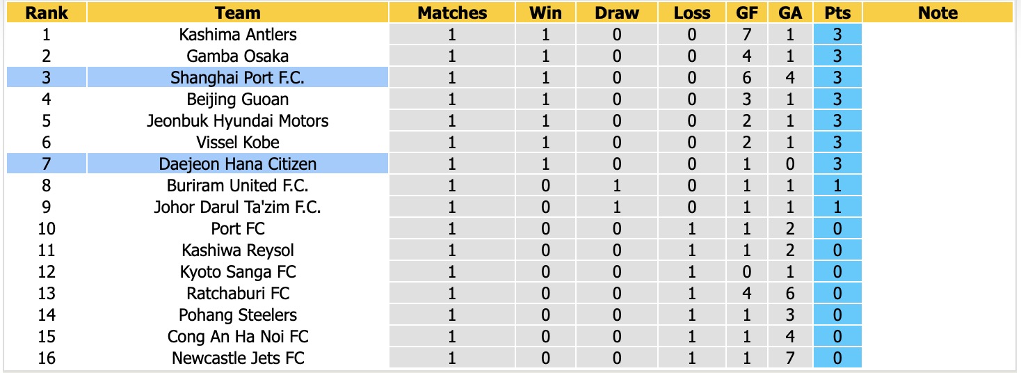 Nhận định, soi kèo Shanghai Port vs Daejeon, 17h00 ngày 13/10: Ám ảnh sân nhà - Ảnh 4