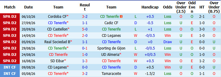 Nhận định, soi kèo Tenerife vs Girona, 02h00 ngày 13/10: Củng cố thứ hạng - Ảnh 2