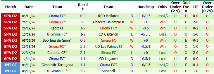 Nhận định, soi kèo Tenerife vs Girona, 02h00 ngày 13/10: Củng cố thứ hạng - Ảnh 3