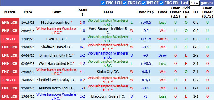 Nhận định, soi kèo Wolves vs Bolton, 1h45 ngày 14/10: Hướng về Top 4 - Ảnh 2
