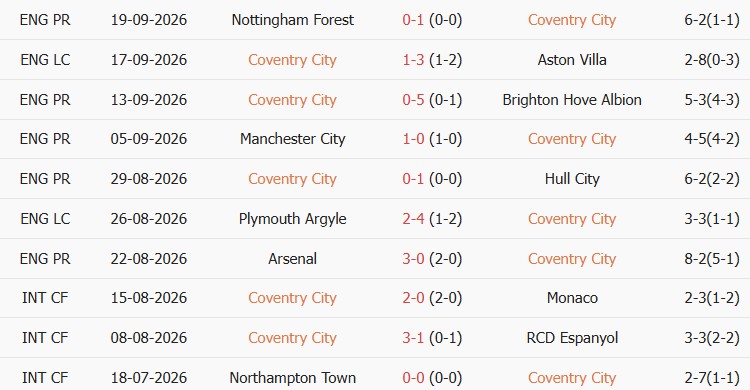 Soi kèo góc Coventry City vs Newcastle, 02h00 ngày 13/10 - Ảnh 1