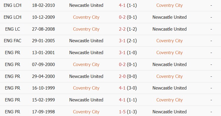 Soi kèo góc Coventry City vs Newcastle, 02h00 ngày 13/10 - Ảnh 3