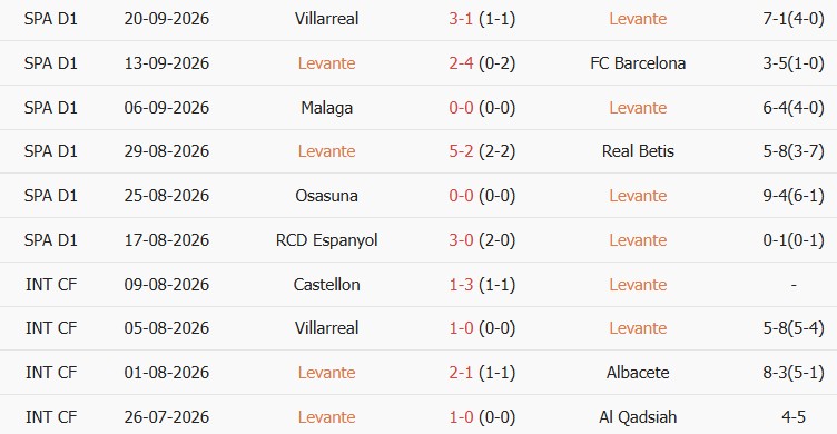 Soi kèo góc Levante vs Sevilla, 02h00 ngày 13/10 - Ảnh 1