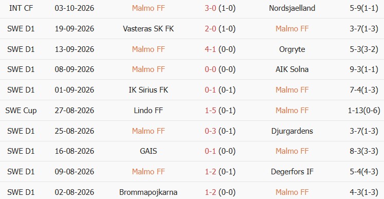 Soi kèo góc Malmo vs Kalmar, 00h00 ngày 13/10 - Ảnh 1