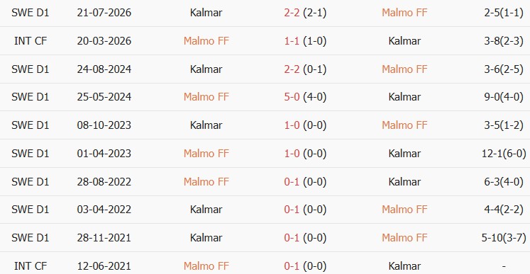 Soi kèo góc Malmo vs Kalmar, 00h00 ngày 13/10 - Ảnh 3