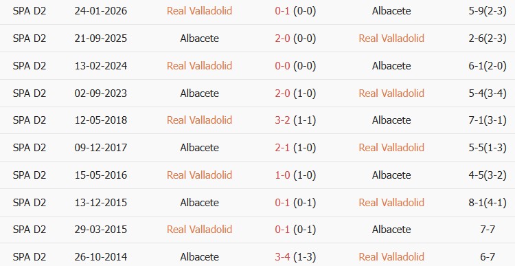 Soi kèo góc Real Valladolid vs Albacete, 19h00 ngày 12/10 - Ảnh 3