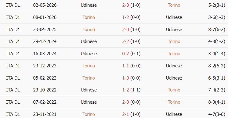 Soi kèo góc Torino vs Udinese, 01h45 ngày 13/10 - Ảnh 3