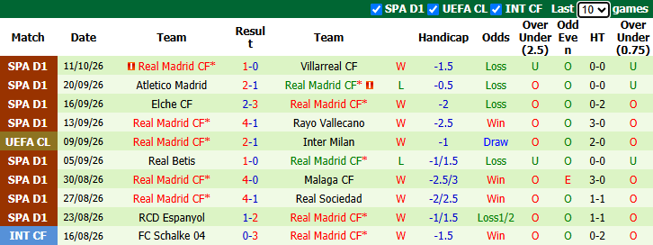 Nhận định, soi kèo AS Roma vs Real Madrid, 2h00 ngày 15/10: Kỷ lục của Mbappe - Ảnh 3