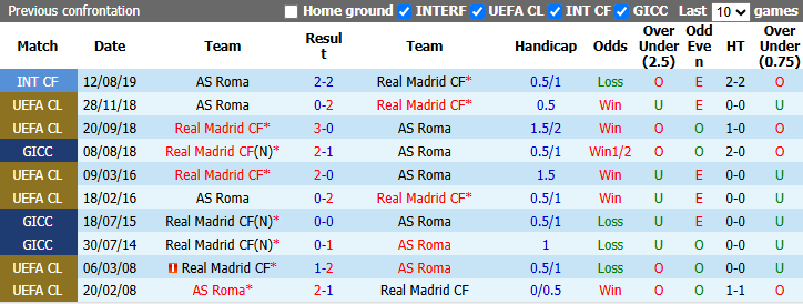 Nhận định, soi kèo AS Roma vs Real Madrid, 2h00 ngày 15/10: Kỷ lục của Mbappe - Ảnh 4