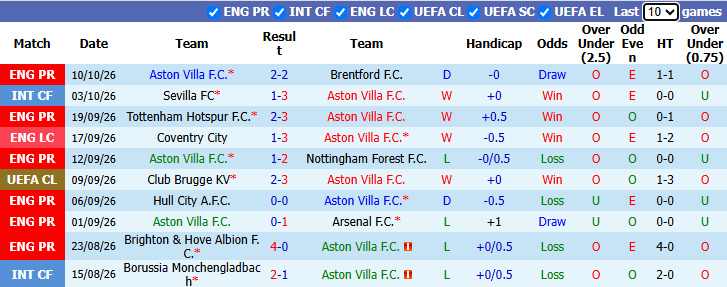 Nhận định, soi kèo Aston Villa vs Fenerbahce, 2h00 ngày 15/10: Quá nhiều nỗi lo - Ảnh 2