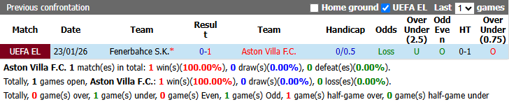 Nhận định, soi kèo Aston Villa vs Fenerbahce, 2h00 ngày 15/10: Quá nhiều nỗi lo - Ảnh 4