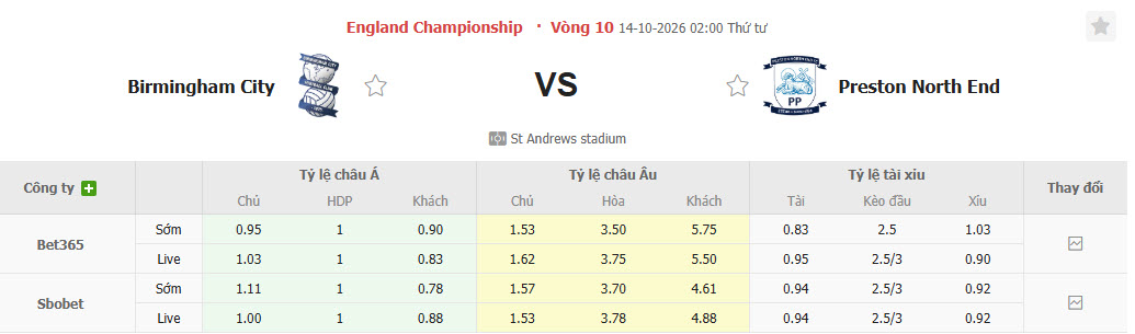 Nhận định, soi kèo Birmingham vs Preston, 02h00 ngày 14/10: Đẩy cao tự tin - Ảnh 1