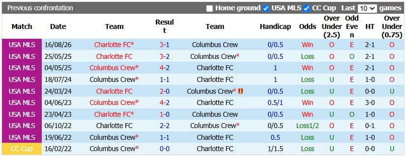 Nhận định, soi kèo Columbus Crew vs Charlotte, 6h30 ngày 15/10: Khó cho chủ nhà - Ảnh 3