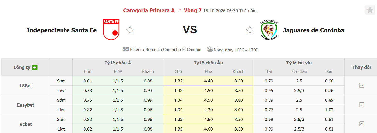 Nhận định, soi kèo Independiente Santa Fe vs Jaguares, 06h30 ngày 15/10: Phong độ nhất thời - Ảnh 1