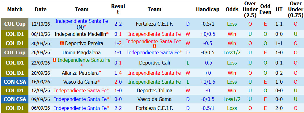 Nhận định, soi kèo Independiente Santa Fe vs Jaguares, 06h30 ngày 15/10: Phong độ nhất thời - Ảnh 2